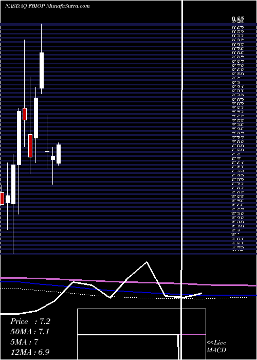  monthly chart FortressBiotech