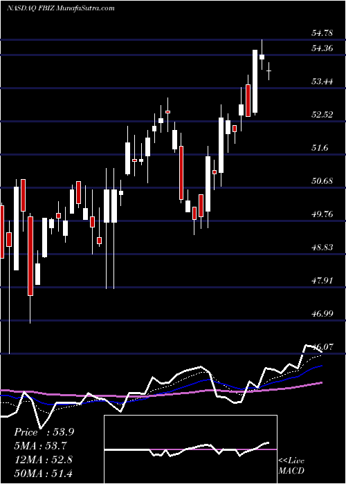  Daily chart First Business Financial Services, Inc.