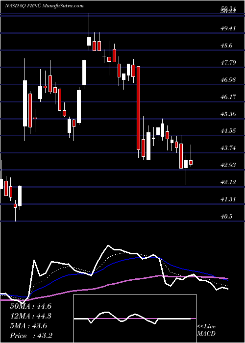  Daily chart FirstBancorp