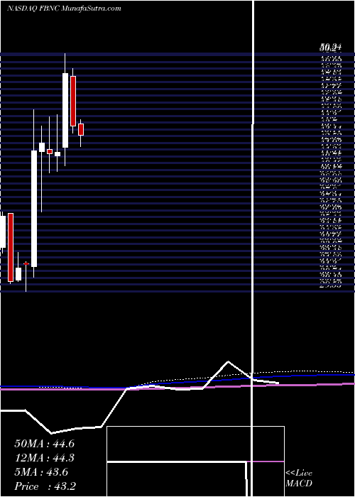  monthly chart FirstBancorp