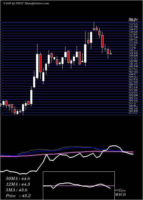  weekly chart FirstBancorp