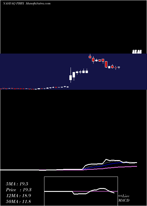  Daily chart ForteBiosciences