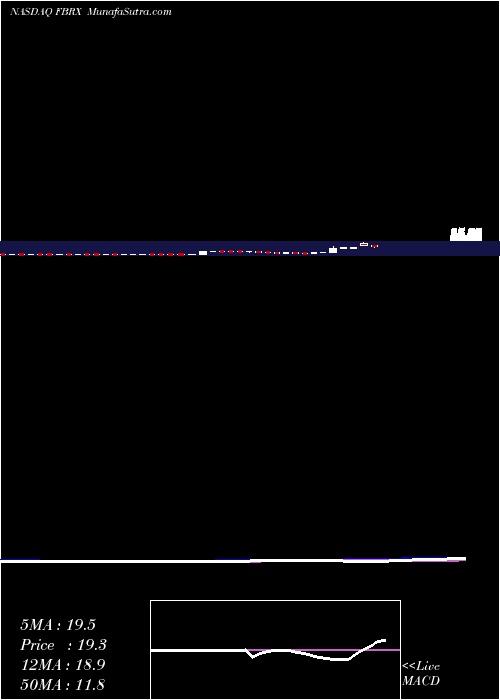  weekly chart ForteBiosciences