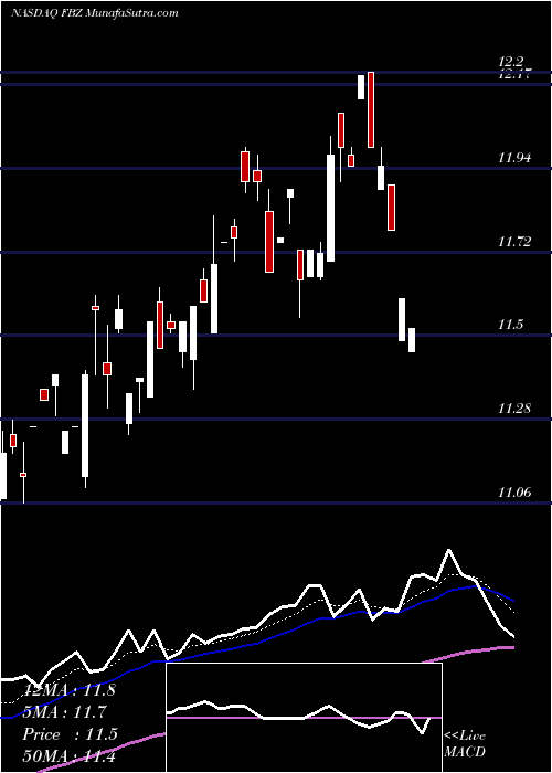  Daily chart FirstTrust