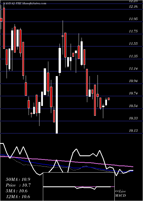  weekly chart FirstTrust