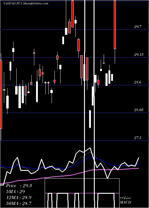  Daily chart First Trust China AlphaDEX Fund