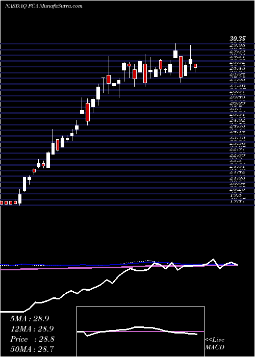  weekly chart FirstTrust
