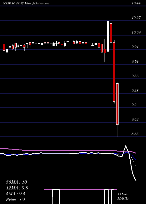  Daily chart FalconCapital
