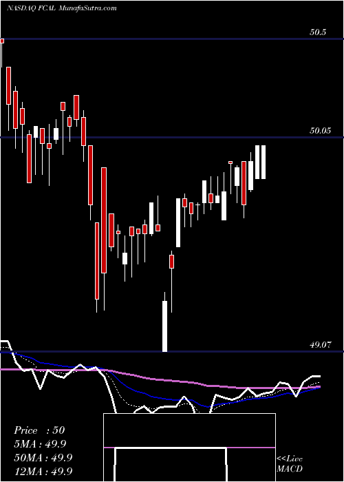  Daily chart First Trust California Municipal High Income ETF