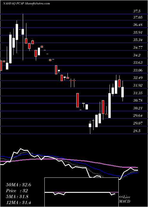  Daily chart First Capital, Inc.