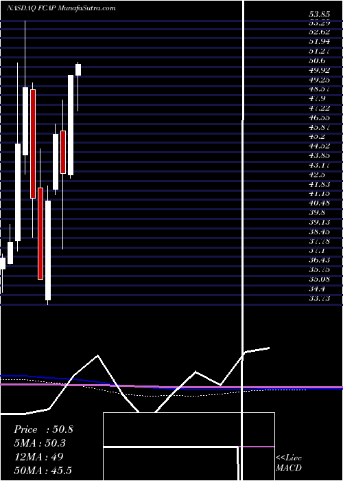  monthly chart FirstCapital