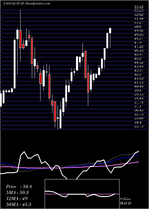  weekly chart FirstCapital