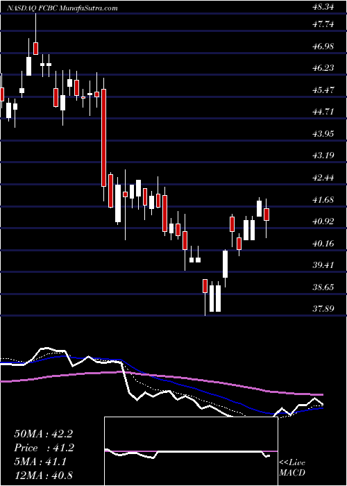  Daily chart First Community Bankshares, Inc.