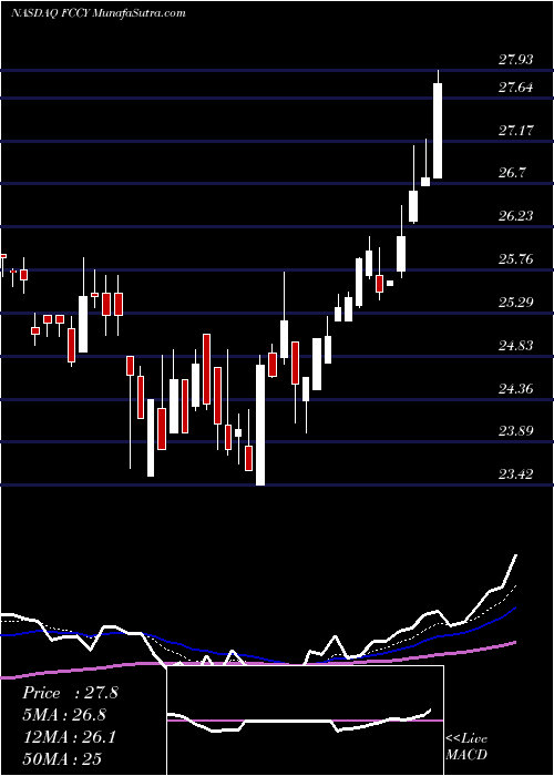  Daily chart 1stConstitution