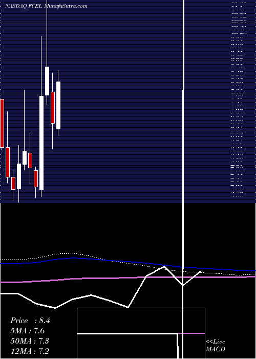  monthly chart FuelcellEnergy