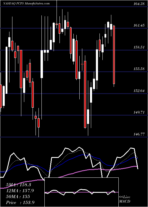  Daily chart FirstCash, Inc.