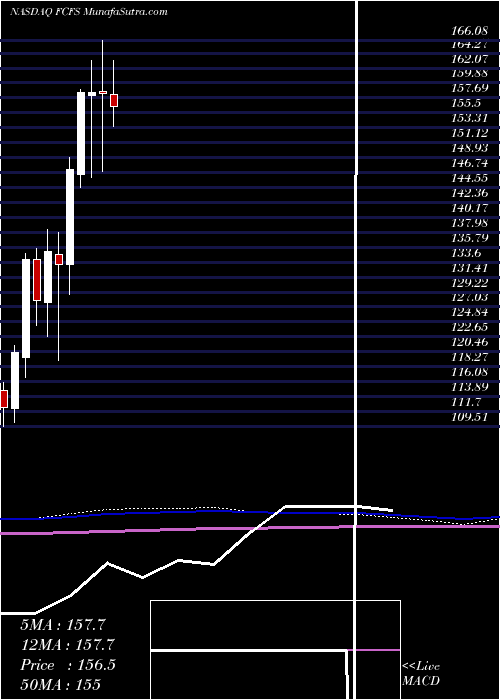  monthly chart FirstcashInc