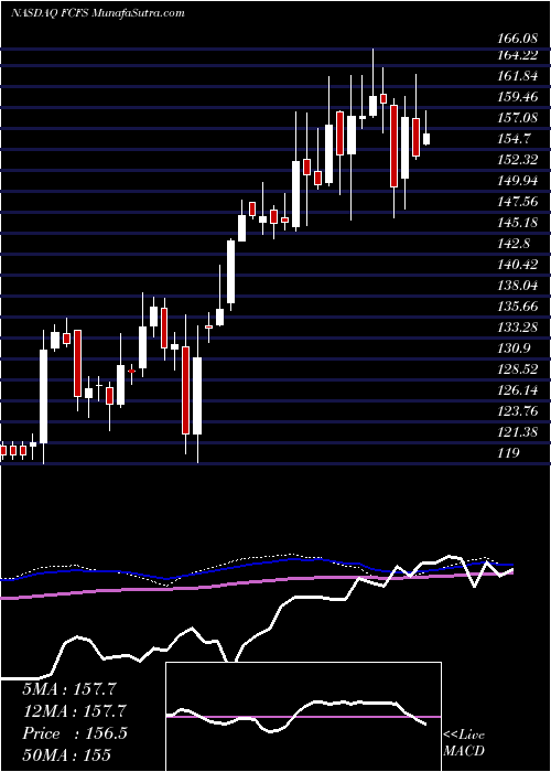  weekly chart FirstcashInc