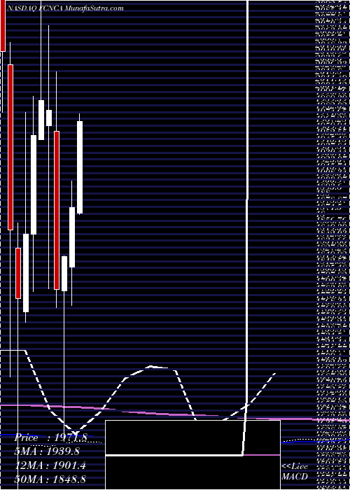  monthly chart FirstCitizens