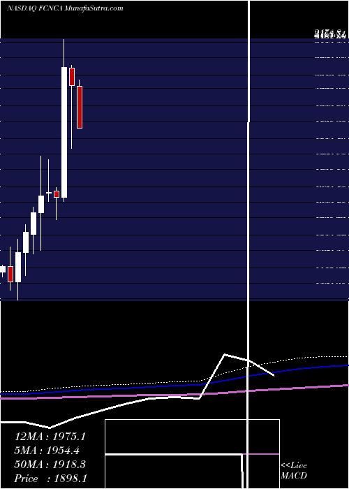  monthly chart FirstCitizens