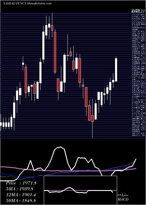  weekly chart FirstCitizens
