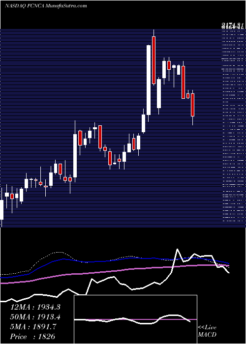  weekly chart FirstCitizens