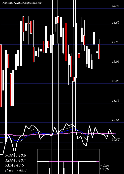  Daily chart Fidelity D & D Bancorp, Inc.