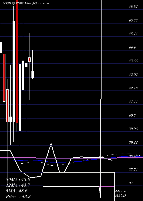  monthly chart FidelityD