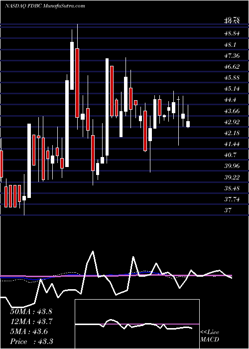  weekly chart FidelityD