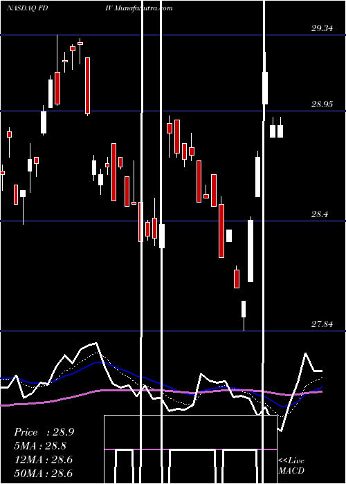  Daily chart FirstTrust