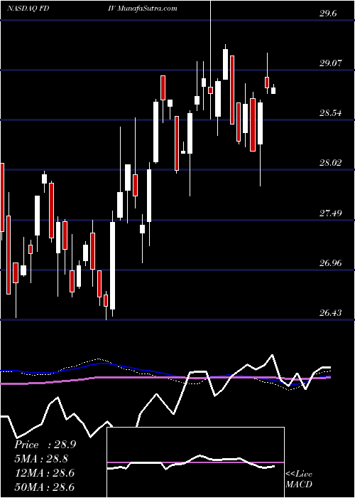  weekly chart FirstTrust