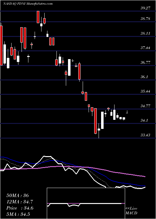  Daily chart First Trust Dow Jones International Internet ETF