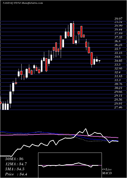  weekly chart FirstTrust