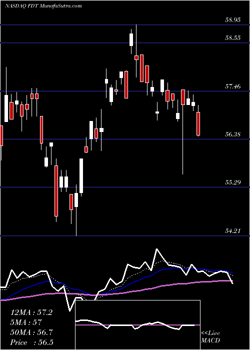  Daily chart FirstTrust