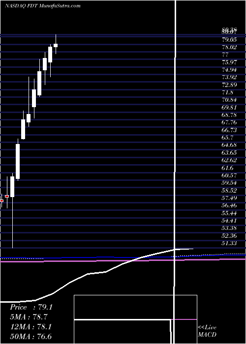  monthly chart FirstTrust