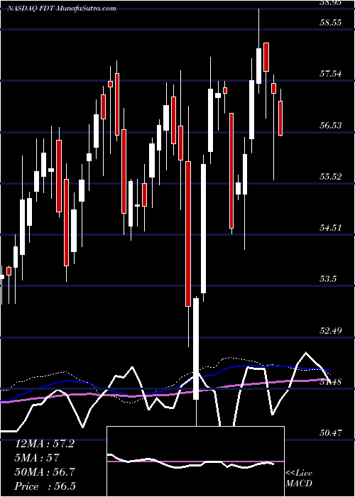  weekly chart FirstTrust