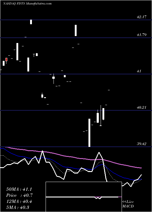  Daily chart First Trust Developed Markets Ex-US Small Cap AlphaDEX Fund