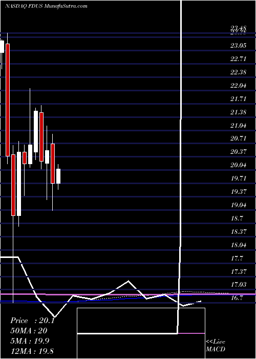  monthly chart FidusInvestment
