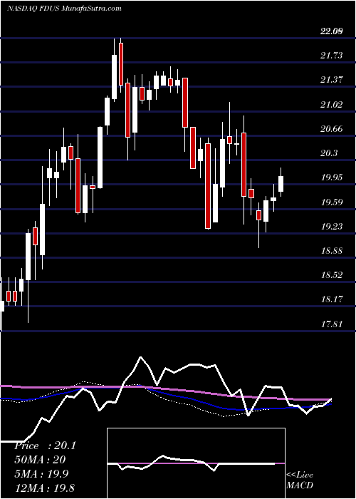  weekly chart FidusInvestment