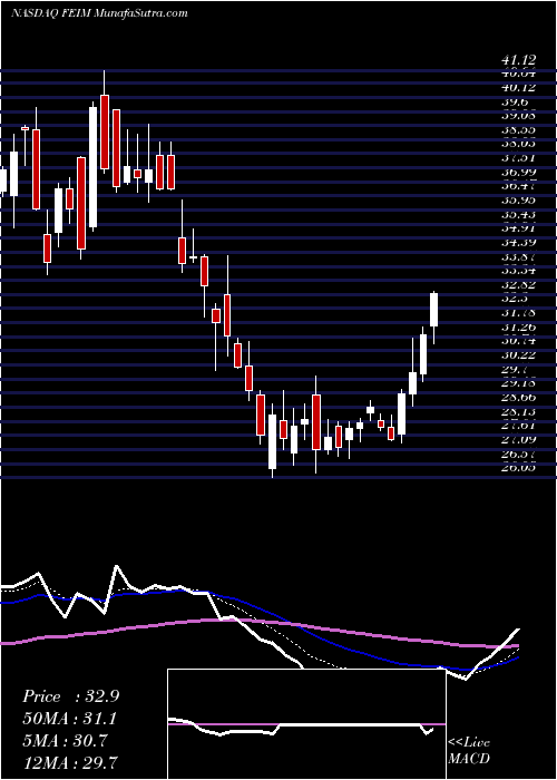  Daily chart Frequency Electronics, Inc.