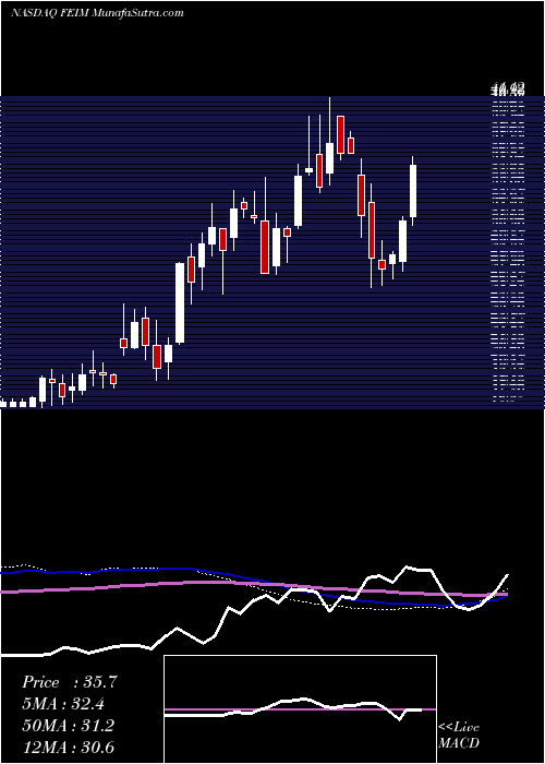  weekly chart FrequencyElectronics