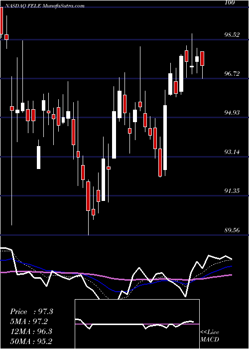  Daily chart Franklin Electric Co., Inc.