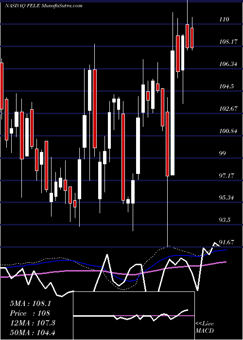  weekly chart FranklinElectric