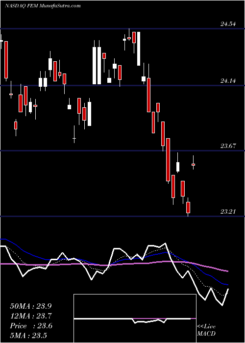  Daily chart First Trust Emerging Markets AlphaDEX Fund