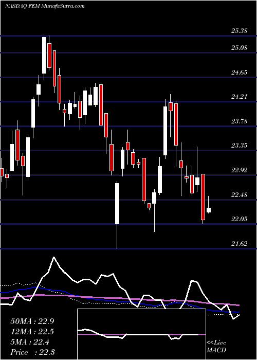  weekly chart FirstTrust