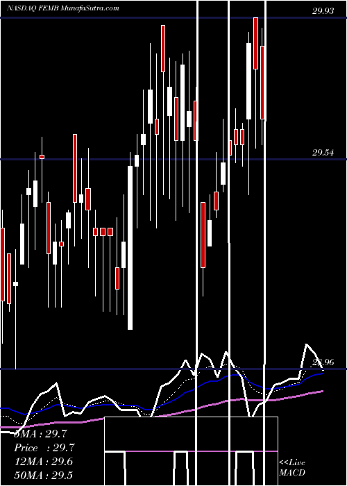  Daily chart First Trust Emerging Markets Local Currency Bond ETF