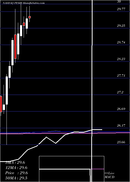  monthly chart FirstTrust