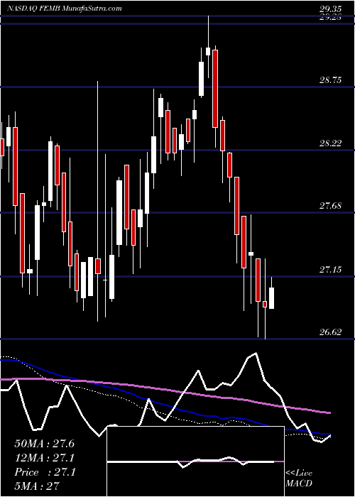  weekly chart FirstTrust