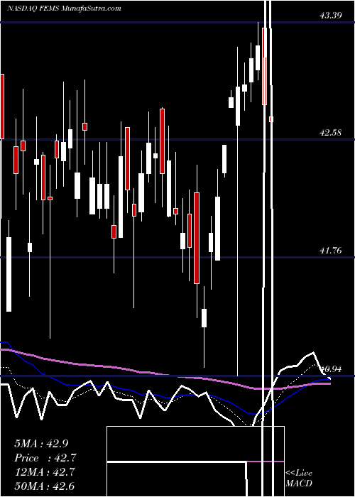  Daily chart FirstTrust
