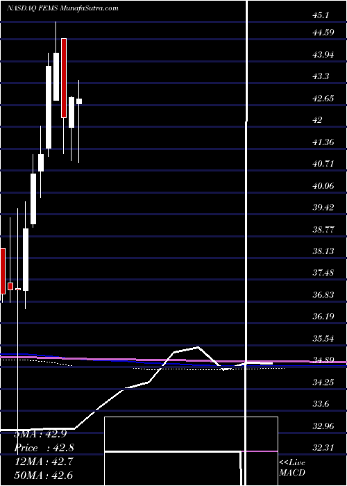  monthly chart FirstTrust